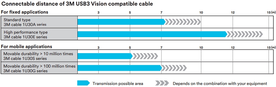 Chart - 3M USB3 Vision Industrial Camera Cable Assemblies